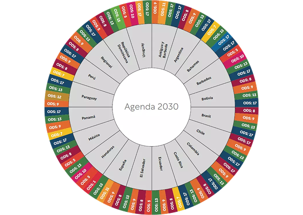 Gráfico circular de Agenda 2030 con vinculación de Objetivos de Desarrollo Sostenible por país