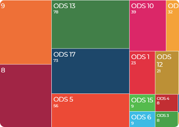 Gráfico de rectángulos que muestra la distribución de proyectos por Objetivos de Desarrollo Sostenible
